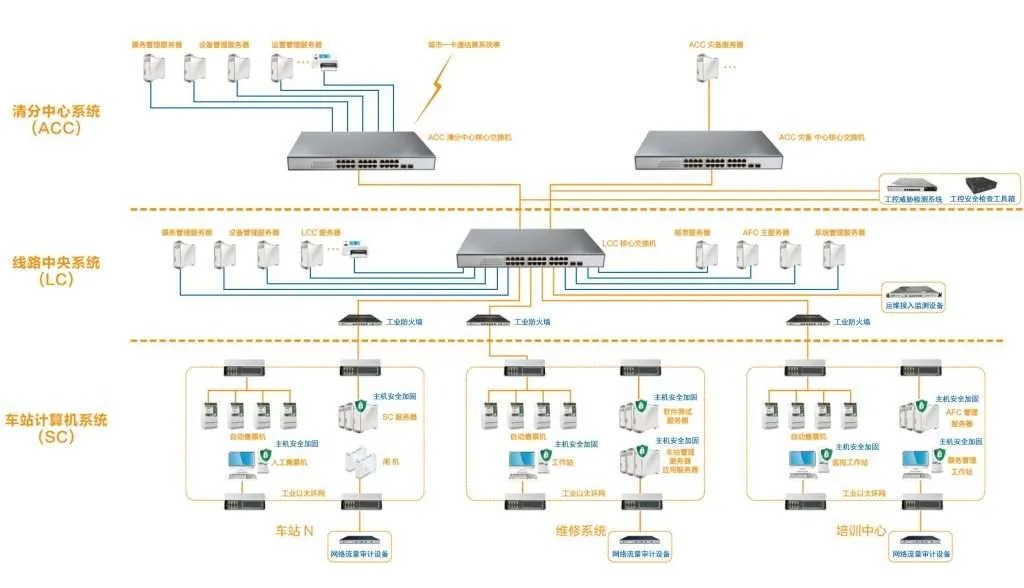 Automation systems